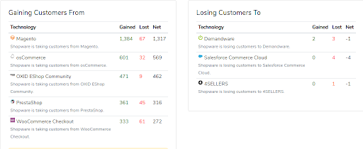 Which CMS Shopware gains customers from and loses them to